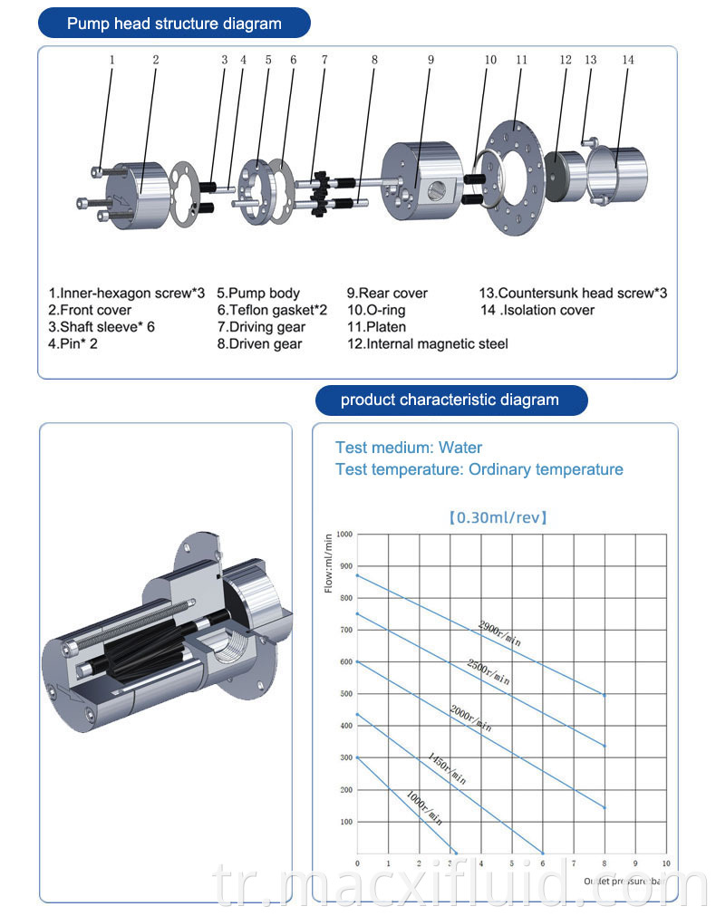 0 3cc Curve Of Micro Gear Pump